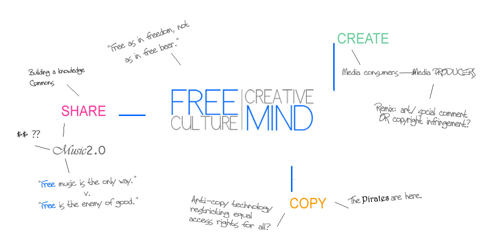 Free culture, creative mind